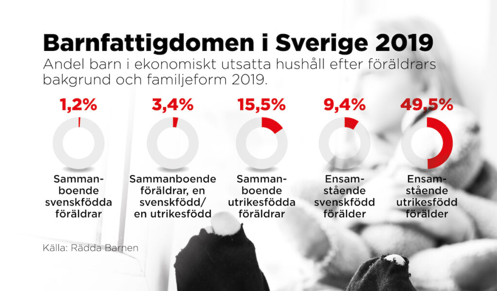 Barnfattigdom i Sverige grafik.